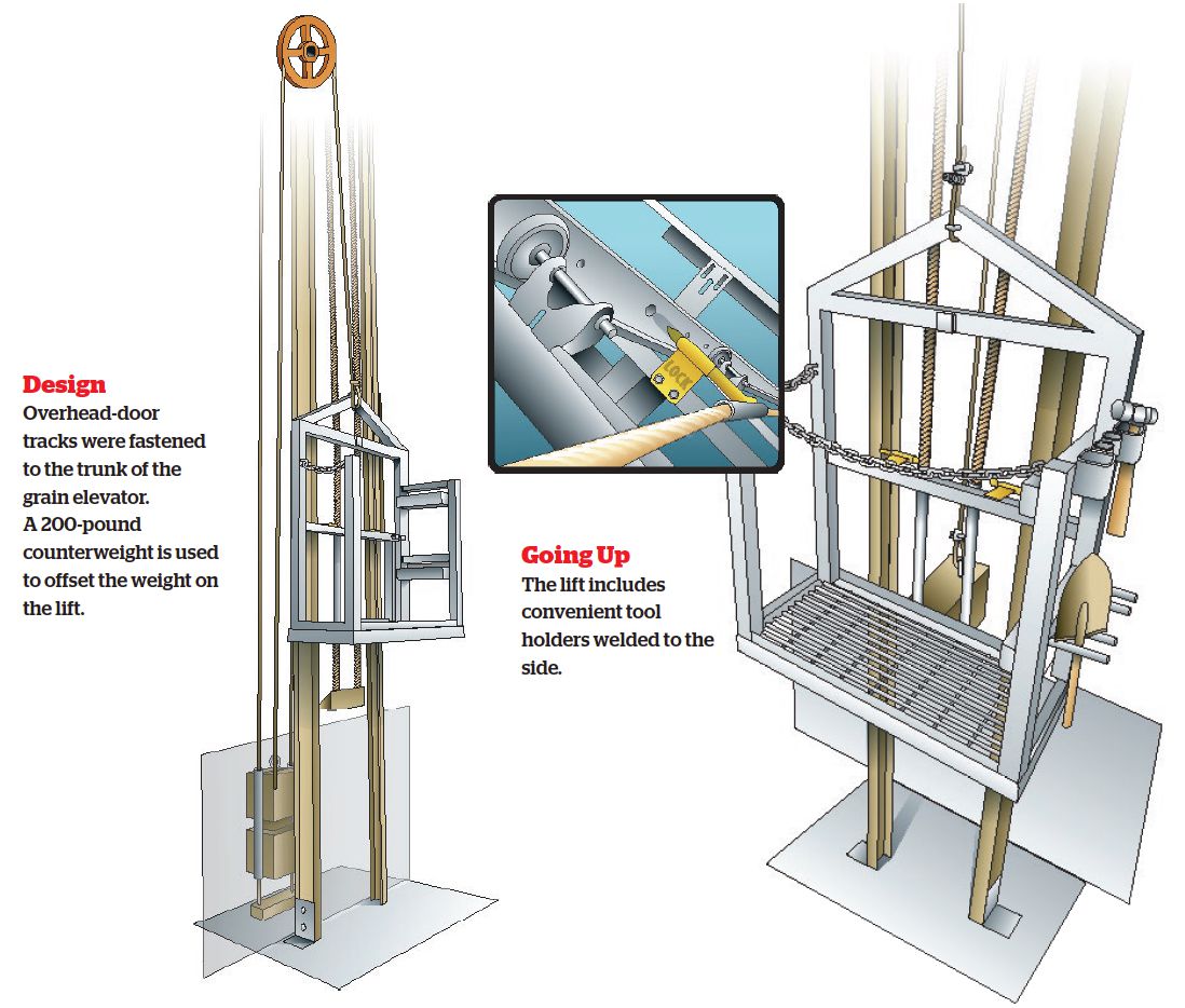 Grain leg elevator illustrations