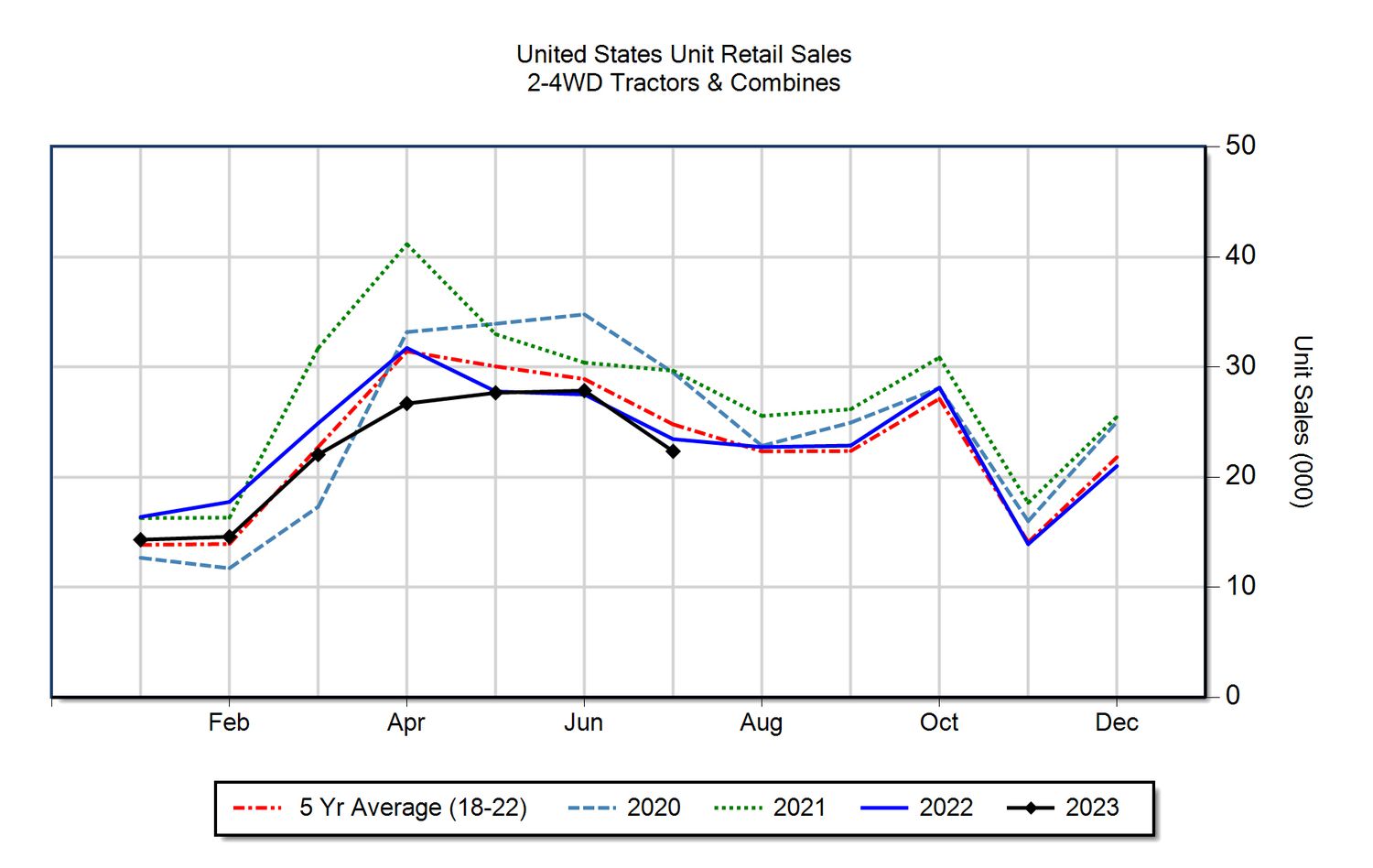 A chart showing the sales numbers for tractor and combine sales in North America