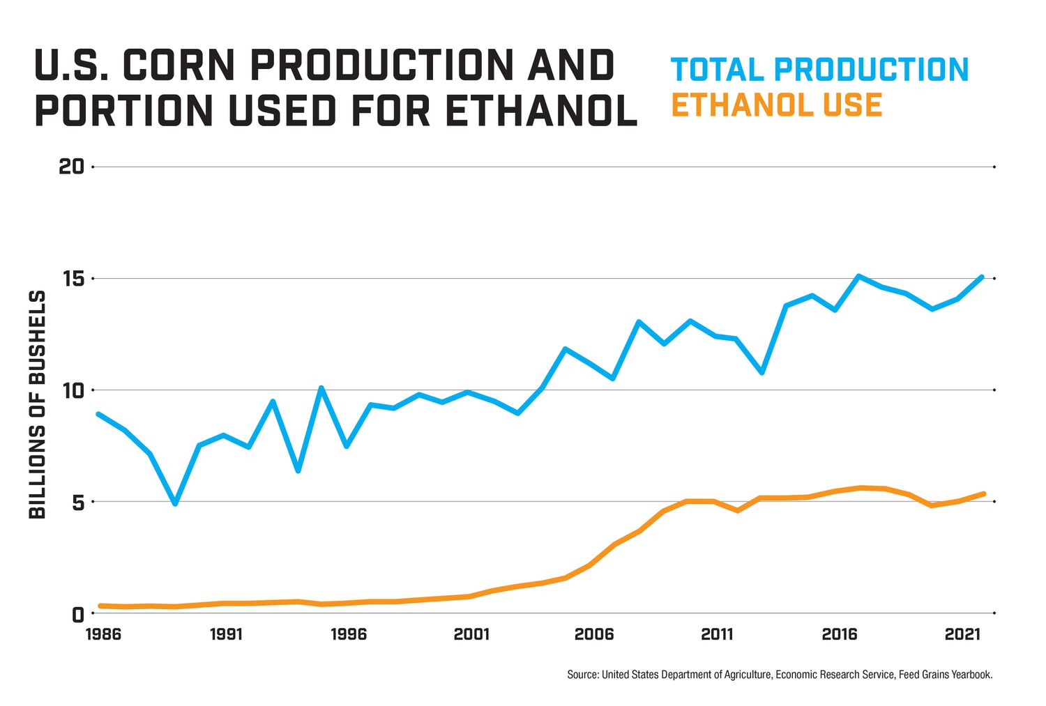 A chart showing the growth in bushels of corn production compared to the amount of bushels used for ethanol production.