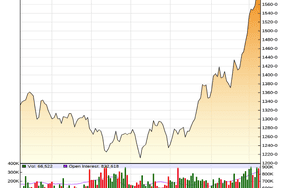 Soybean chart