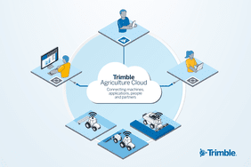 An illustration showing the connectivity among Trimble Agriculture Cloud's API.