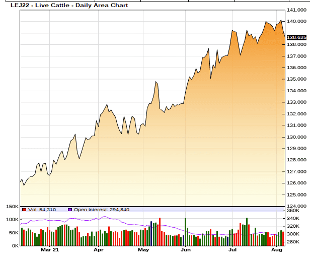 Cattle futures